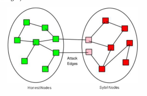 sybil attack